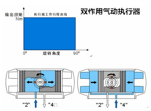 氣動(dòng)執(zhí)行器工作原理圖