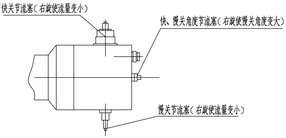 （圖1）快關(guān)、慢關(guān)節(jié)流塞及快、慢關(guān)角度節(jié)流塞示意圖