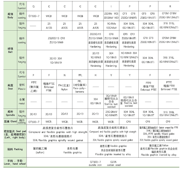 偏心半球閥,PBQ340H偏心半球閥結(jié)構(gòu)圖及尺寸表